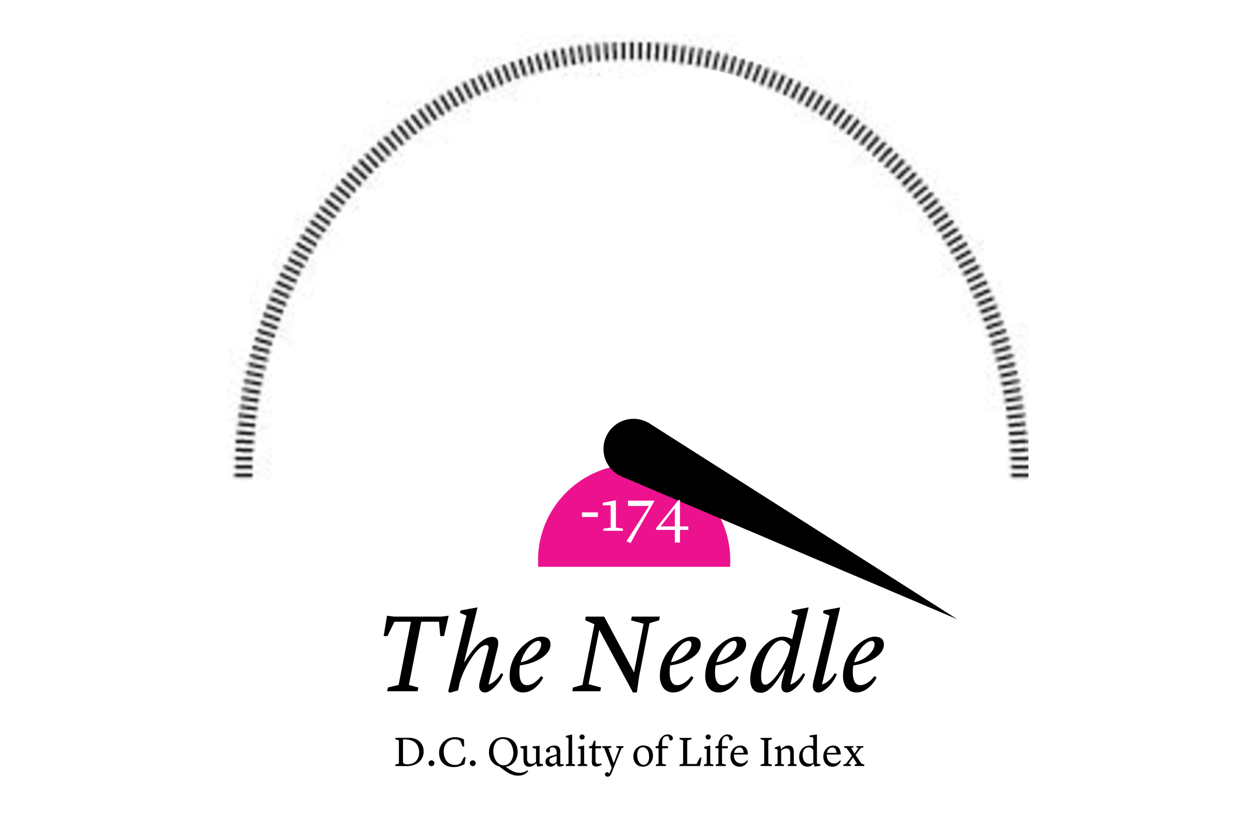The Needle: Trump Projects Cost $4,325 Per Household, Locals Protest Guard Deployment, Majority of Americans Say Trump Is Dangerous, Trump Must Hand Over Financial Docs in Defamation Suit, and D.C. Is a Top 10 City for Entrepreneurs